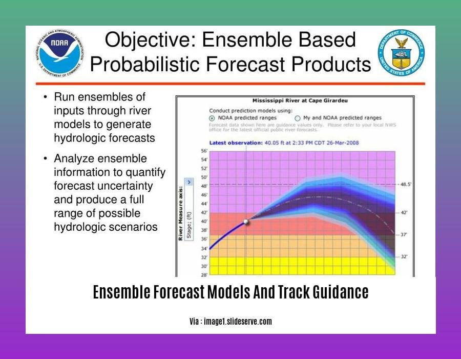 Ensemble Forecast Models and Track Guidance: A Meteorologist's ...