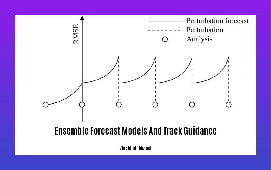 Ensemble Forecast Models and Track Guidance: A Meteorologist's ...