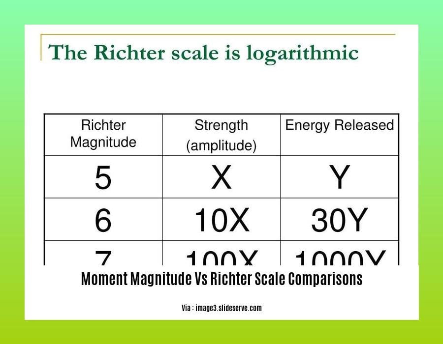 Delving into Moment Magnitude vs Richter Scale Comparisons: Unraveling ...