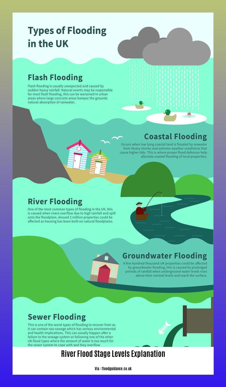 River Flood Stage Levels: An Explanation - BT Plus One